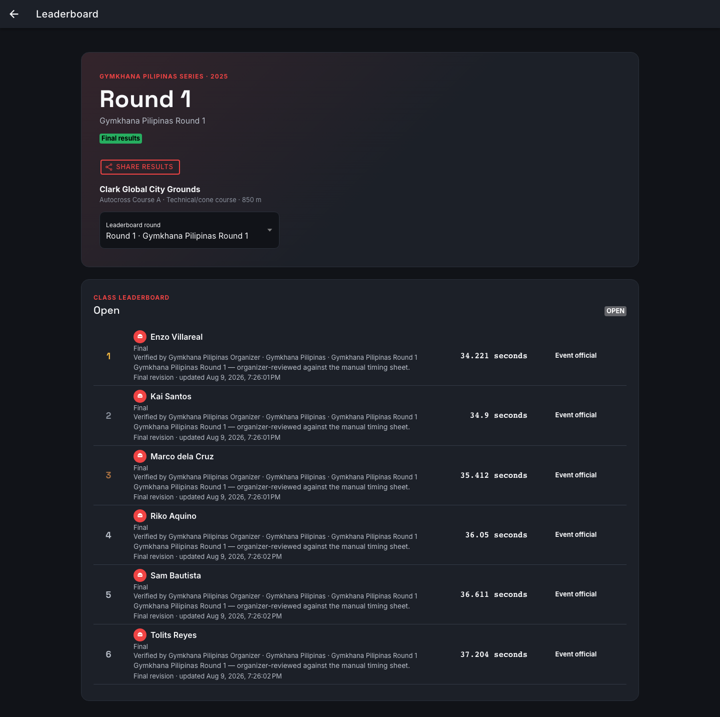 Sealed round — Final results